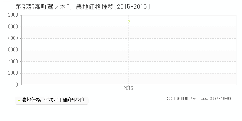 鷲ノ木町(茅部郡森町)の農地価格推移グラフ(坪単価)[2015-2015年]