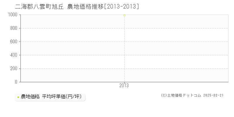 旭丘(二海郡八雲町)の農地価格推移グラフ(坪単価)[2013-2013年]