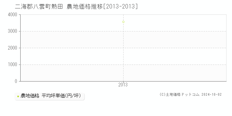 熱田(二海郡八雲町)の農地価格推移グラフ(坪単価)[2013-2013年]