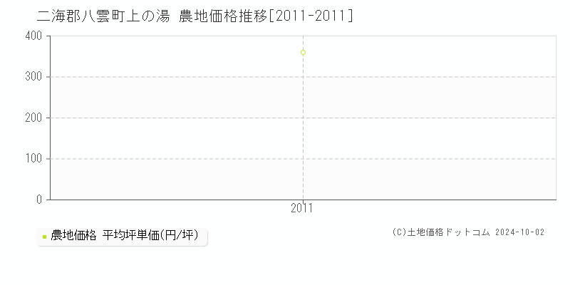 上の湯(二海郡八雲町)の農地価格推移グラフ(坪単価)[2011-2011年]