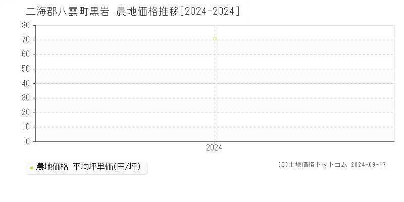 黒岩(二海郡八雲町)の農地価格推移グラフ(坪単価)[2024-2024年]