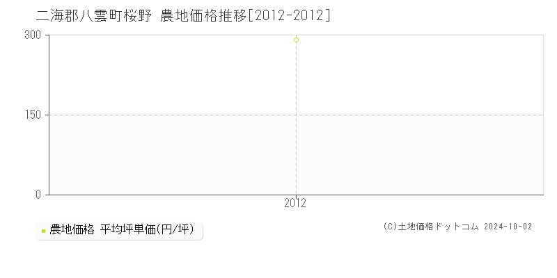 桜野(二海郡八雲町)の農地価格推移グラフ(坪単価)[2012-2012年]