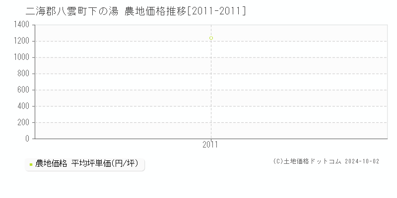 下の湯(二海郡八雲町)の農地価格推移グラフ(坪単価)[2011-2011年]