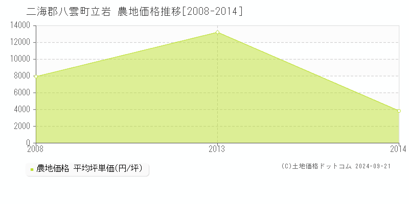 立岩(二海郡八雲町)の農地価格推移グラフ(坪単価)[2008-2014年]