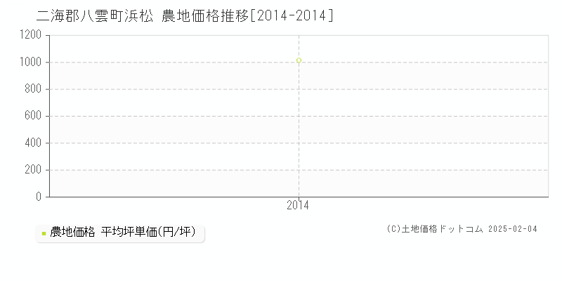 浜松(二海郡八雲町)の農地価格推移グラフ(坪単価)[2014-2014年]