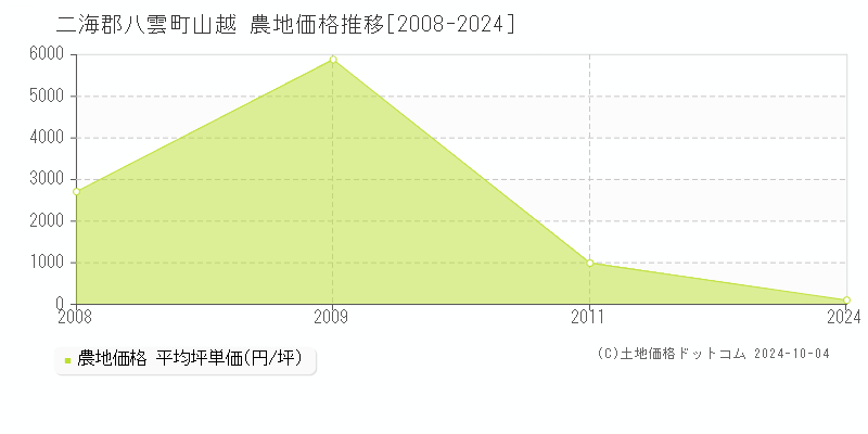 山越(二海郡八雲町)の農地価格推移グラフ(坪単価)[2008-2024年]