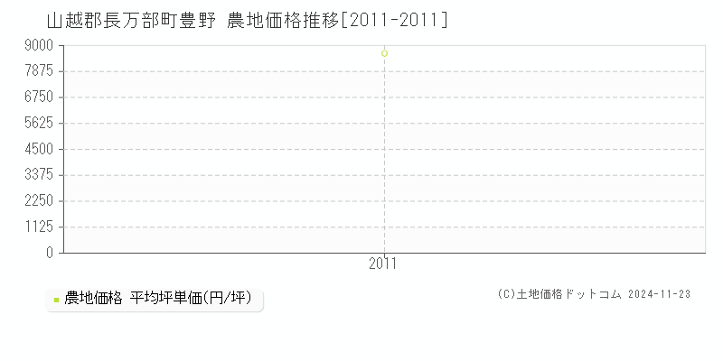 豊野(山越郡長万部町)の農地価格推移グラフ(坪単価)[2011-2011年]