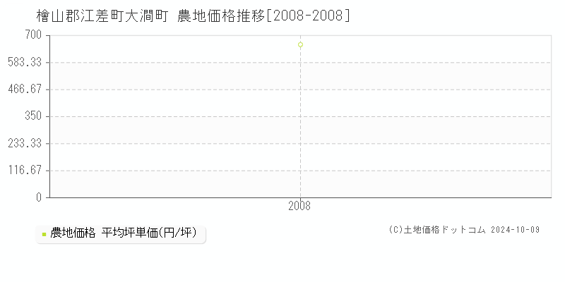 大澗町(檜山郡江差町)の農地価格推移グラフ(坪単価)[2008-2008年]