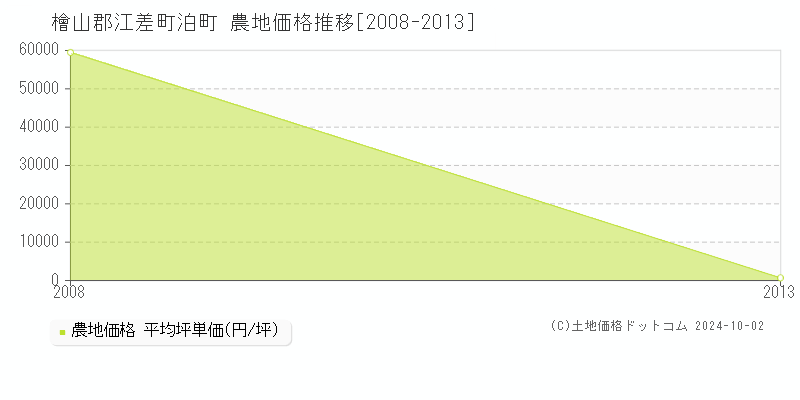 泊町(檜山郡江差町)の農地価格推移グラフ(坪単価)[2008-2013年]