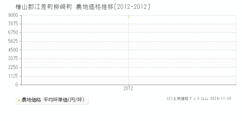 柳崎町(檜山郡江差町)の農地価格推移グラフ(坪単価)[2012-2012年]