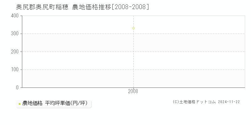 稲穂(奥尻郡奥尻町)の農地価格推移グラフ(坪単価)[2008-2008年]