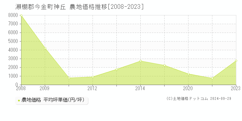 神丘(瀬棚郡今金町)の農地価格推移グラフ(坪単価)[2008-2023年]