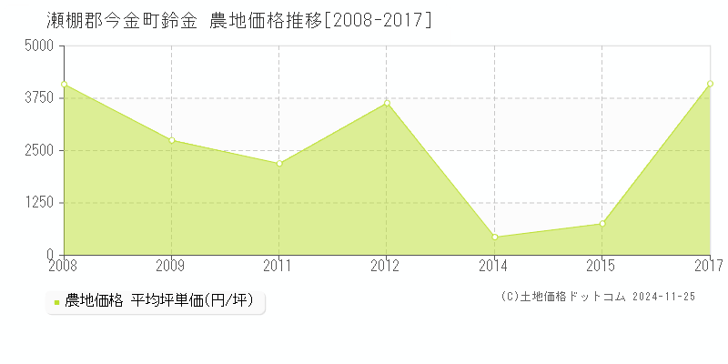 鈴金(瀬棚郡今金町)の農地価格推移グラフ(坪単価)[2008-2017年]