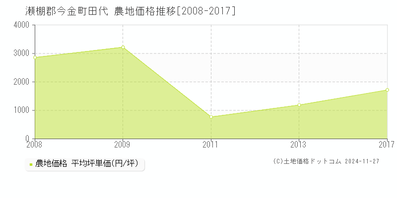 田代(瀬棚郡今金町)の農地価格推移グラフ(坪単価)[2008-2017年]