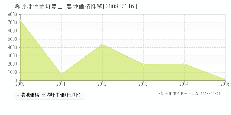 豊田(瀬棚郡今金町)の農地価格推移グラフ(坪単価)[2009-2016年]