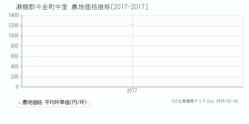 中里(瀬棚郡今金町)の農地価格推移グラフ(坪単価)[2017-2017年]