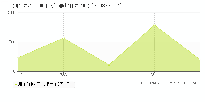 日進(瀬棚郡今金町)の農地価格推移グラフ(坪単価)[2008-2012年]