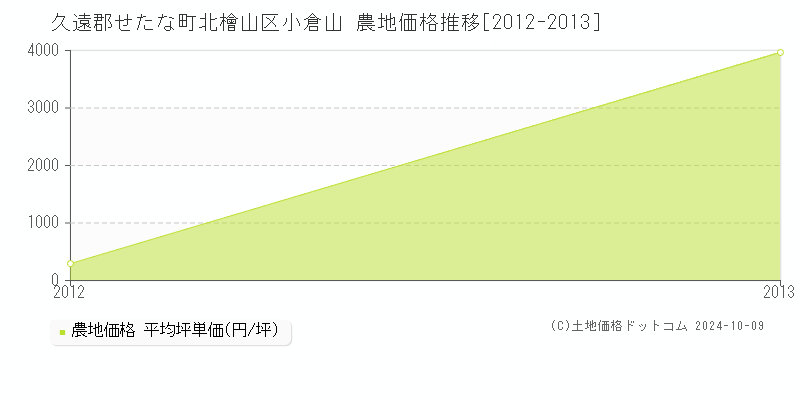 北檜山区小倉山(久遠郡せたな町)の農地価格推移グラフ(坪単価)[2012-2013年]