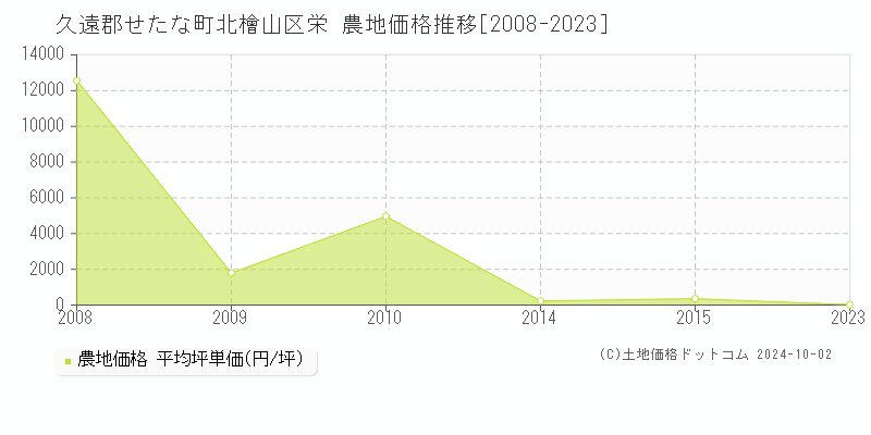 北檜山区栄(久遠郡せたな町)の農地価格推移グラフ(坪単価)[2008-2023年]