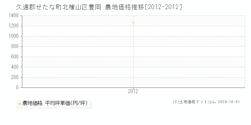 北檜山区豊岡(久遠郡せたな町)の農地価格推移グラフ(坪単価)[2012-2012年]