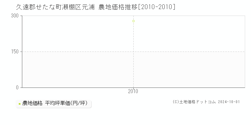 瀬棚区元浦(久遠郡せたな町)の農地価格推移グラフ(坪単価)[2010-2010年]