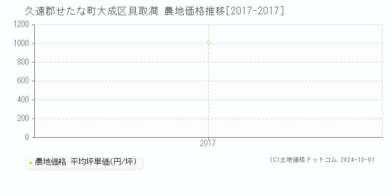 大成区貝取澗(久遠郡せたな町)の農地価格推移グラフ(坪単価)[2017-2017年]