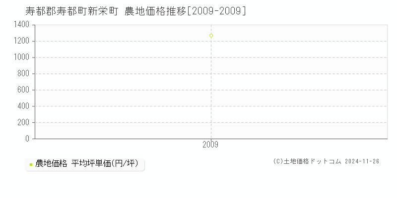 新栄町(寿都郡寿都町)の農地価格推移グラフ(坪単価)[2009-2009年]