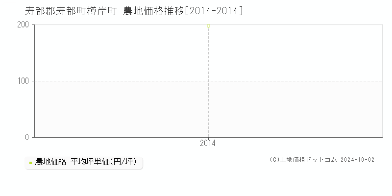 樽岸町(寿都郡寿都町)の農地価格推移グラフ(坪単価)[2014-2014年]