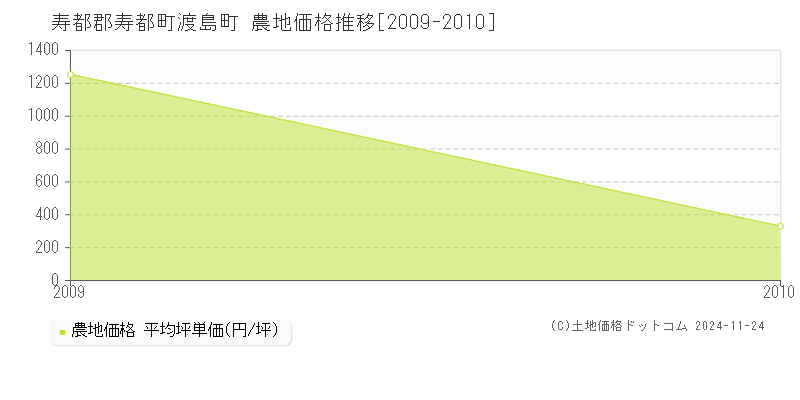 渡島町(寿都郡寿都町)の農地価格推移グラフ(坪単価)[2009-2010年]