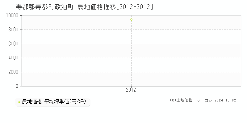 政泊町(寿都郡寿都町)の農地価格推移グラフ(坪単価)[2012-2012年]