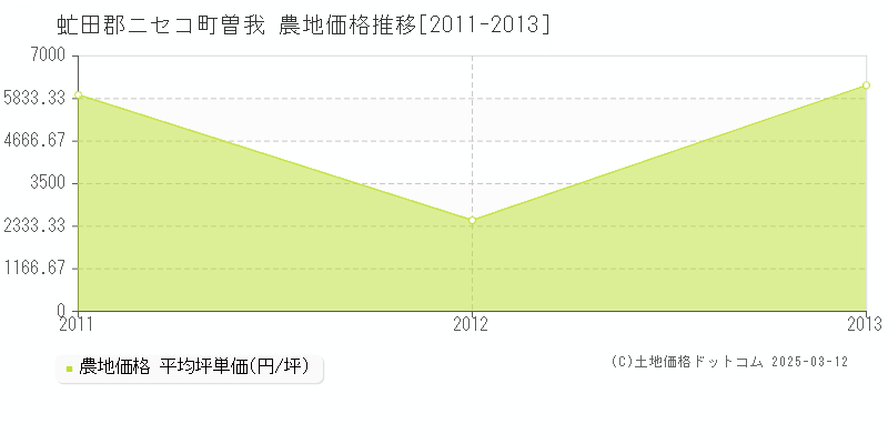 曽我(虻田郡ニセコ町)の農地価格推移グラフ(坪単価)[2011-2013年]