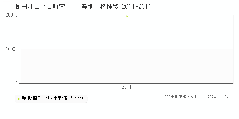 富士見(虻田郡ニセコ町)の農地価格推移グラフ(坪単価)[2011-2011年]