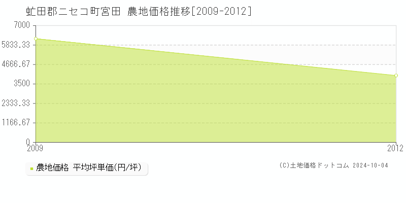 宮田(虻田郡ニセコ町)の農地価格推移グラフ(坪単価)[2009-2012年]