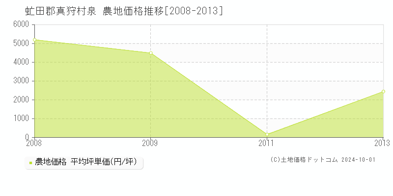 泉(虻田郡真狩村)の農地価格推移グラフ(坪単価)[2008-2013年]