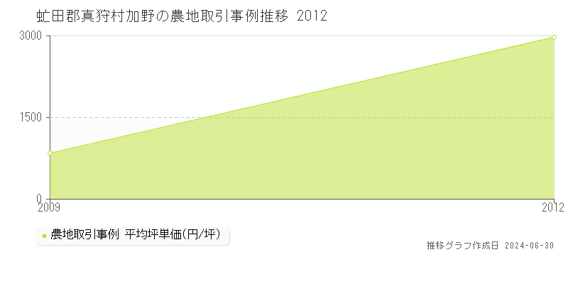 虻田郡真狩村加野の農地取引事例推移グラフ 