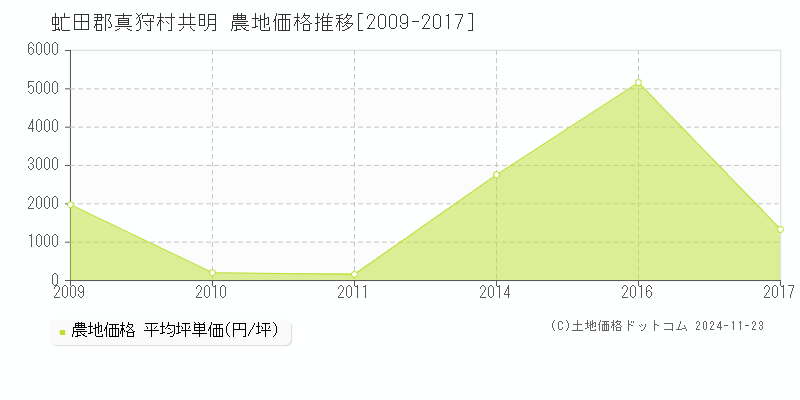 共明(虻田郡真狩村)の農地価格推移グラフ(坪単価)[2009-2017年]