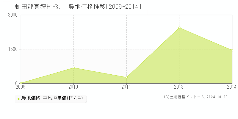 桜川(虻田郡真狩村)の農地価格推移グラフ(坪単価)[2009-2014年]