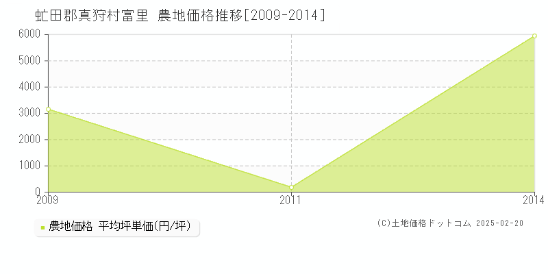 富里(虻田郡真狩村)の農地価格推移グラフ(坪単価)[2009-2014年]