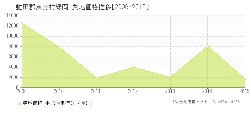 緑岡(虻田郡真狩村)の農地価格推移グラフ(坪単価)[2008-2015年]