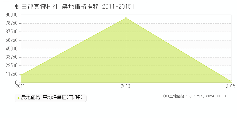 社(虻田郡真狩村)の農地価格推移グラフ(坪単価)[2011-2015年]