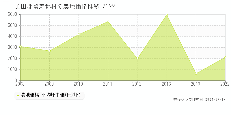 虻田郡留寿都村の農地取引事例推移グラフ 
