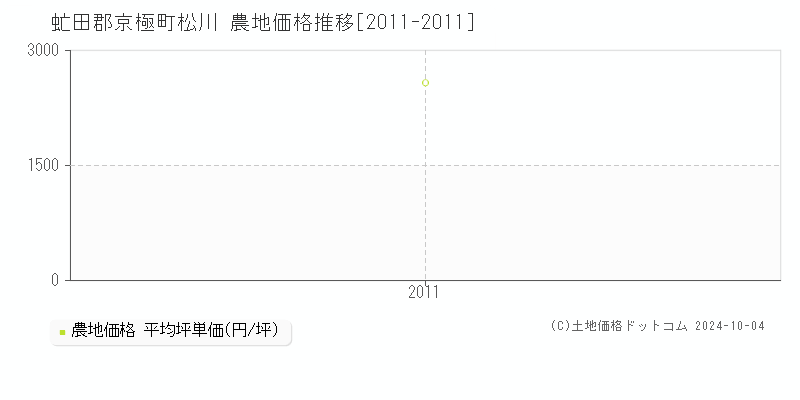 松川(虻田郡京極町)の農地価格推移グラフ(坪単価)[2011-2011年]