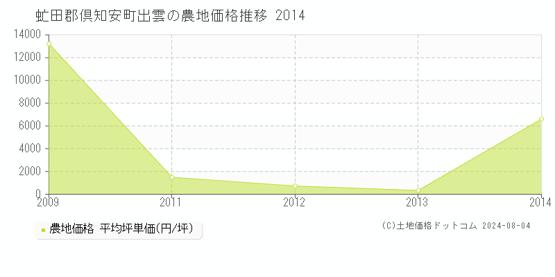 出雲(虻田郡倶知安町)の農地価格(坪単価)推移グラフ[2007-2014年]
