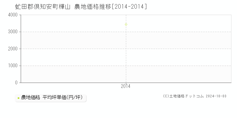 樺山(虻田郡倶知安町)の農地価格推移グラフ(坪単価)[2014-2014年]