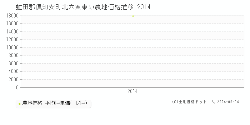 北六条東(虻田郡倶知安町)の農地価格(坪単価)推移グラフ[2007-2014年]