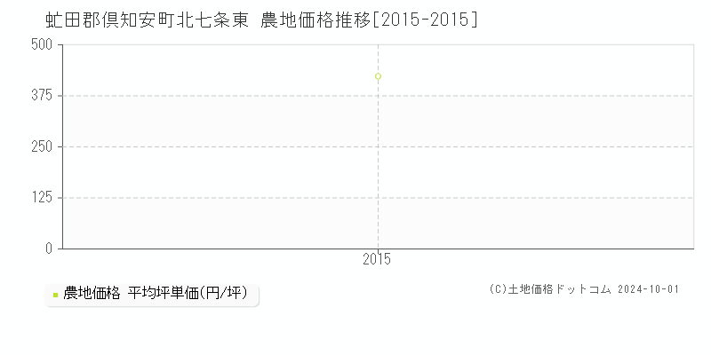 北七条東(虻田郡倶知安町)の農地価格推移グラフ(坪単価)[2015-2015年]