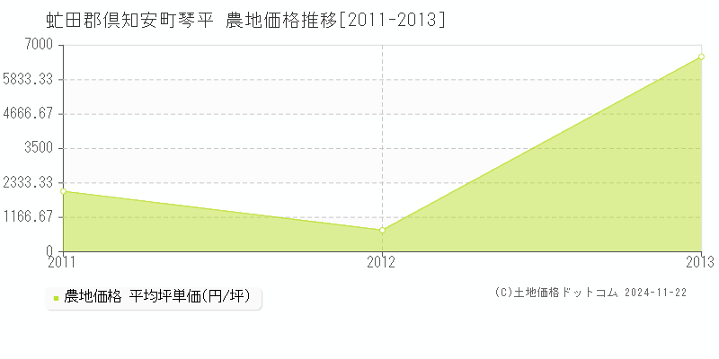 琴平(虻田郡倶知安町)の農地価格推移グラフ(坪単価)[2011-2013年]