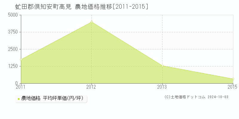 高見(虻田郡倶知安町)の農地価格推移グラフ(坪単価)[2011-2015年]