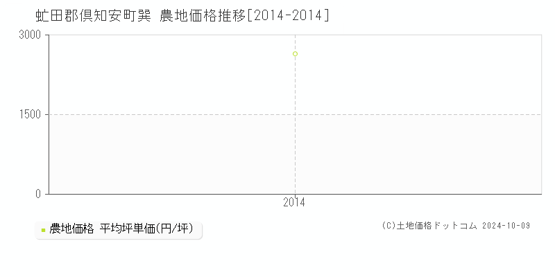 巽(虻田郡倶知安町)の農地価格推移グラフ(坪単価)[2014-2014年]