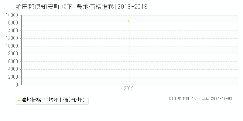 峠下(虻田郡倶知安町)の農地価格推移グラフ(坪単価)[2018-2018年]